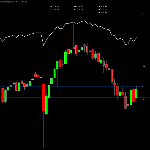 Monthly charts share MCRO IQ Hedge Macro Tracker ETF AMEX Stock exchange 