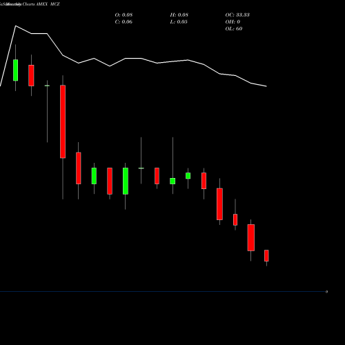 Monthly charts share MCZ Mad Catz Interactive Inc AMEX Stock exchange 