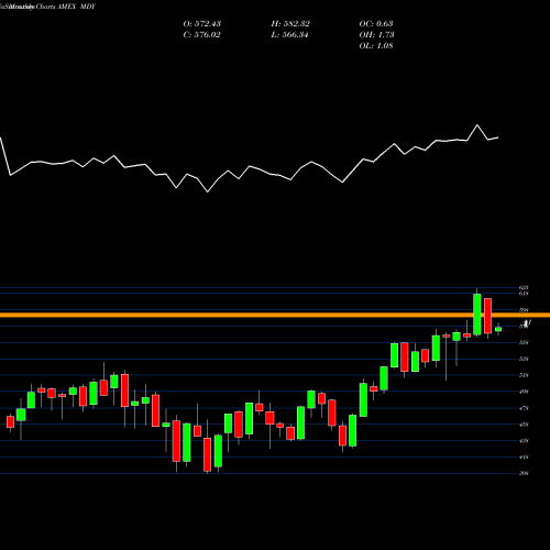 Monthly charts share MDY SPDR S&P Midcap 400 AMEX Stock exchange 