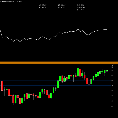 Monthly charts share MDYG SPDR DJ Midcap Growth ETF AMEX Stock exchange 