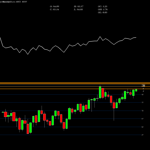 Monthly charts share MDYV SPDR DJ Midcap Value ETF AMEX Stock exchange 