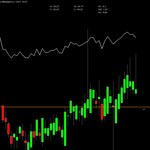 Monthly charts share MEAR Ishares Short Maturity Municipa AMEX Stock exchange 