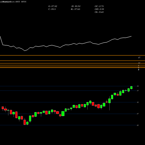 Monthly charts share MFDX Pimco RAFI Multi-Factor Intl ETF AMEX Stock exchange 