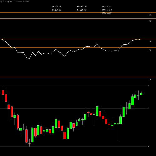 Monthly charts share MFEM Pimco RAFI Multi-Factor EM ETF AMEX Stock exchange 