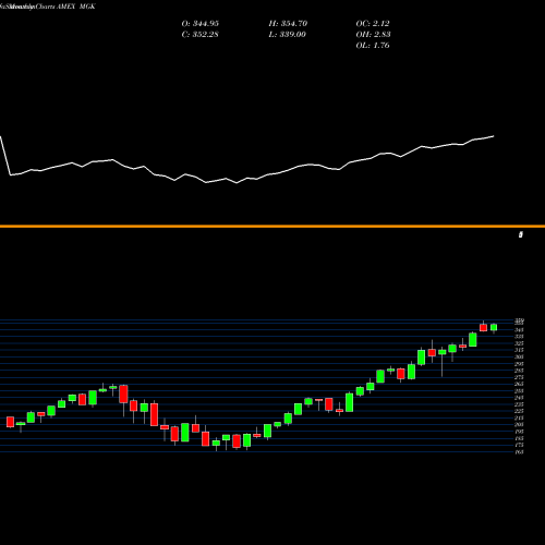 Monthly charts share MGK Megacap 300 Growth Index ETF Vanguard AMEX Stock exchange 