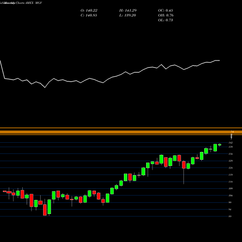 Monthly charts share MGV Megacap 300 Value Index ETF Vanguard AMEX Stock exchange 