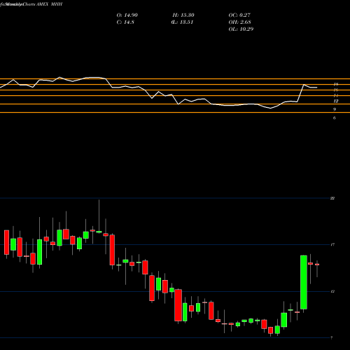 Monthly charts share MHH Mastech Holdings Inc AMEX Stock exchange 