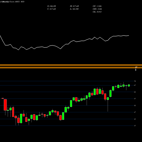 Monthly charts share MID American Century Mid Cap Growth Impact ETF AMEX Stock exchange 