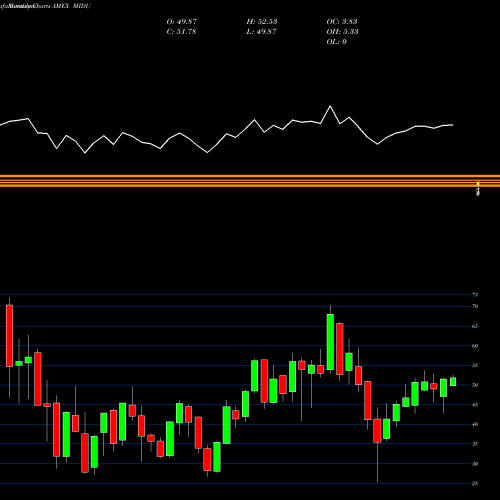 Monthly charts share MIDU Direxion Daily Mid Cap Bull 3X Shares AMEX Stock exchange 