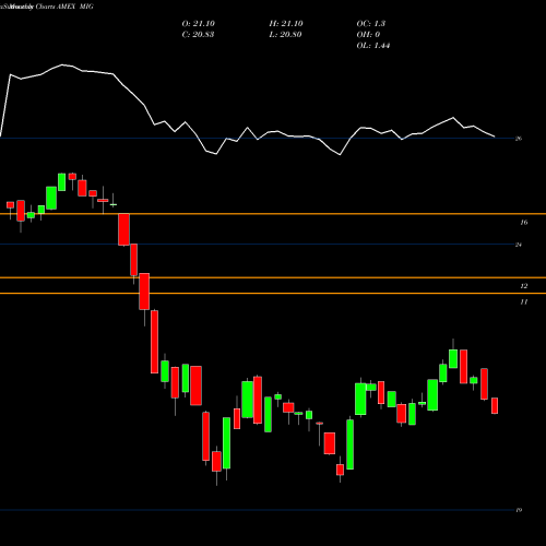 Monthly charts share MIG Vaneck Vectors Moody's Analytics IG Corporate Bo AMEX Stock exchange 