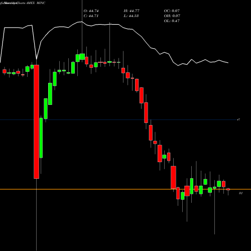 Monthly charts share MINC Advisorshares Newfleet Multi-Se AMEX Stock exchange 