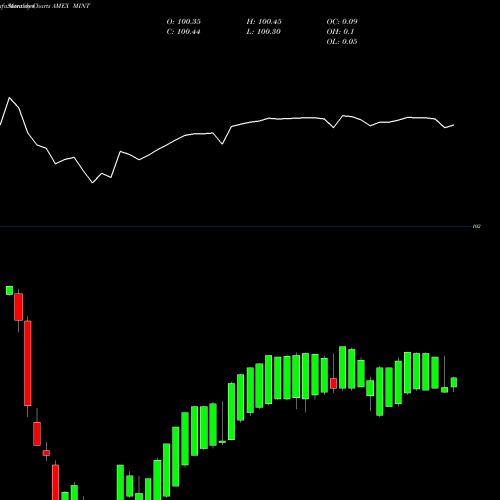 Monthly charts share MINT Enhanced Short-Maturity Strgy ETF Pimco AMEX Stock exchange 