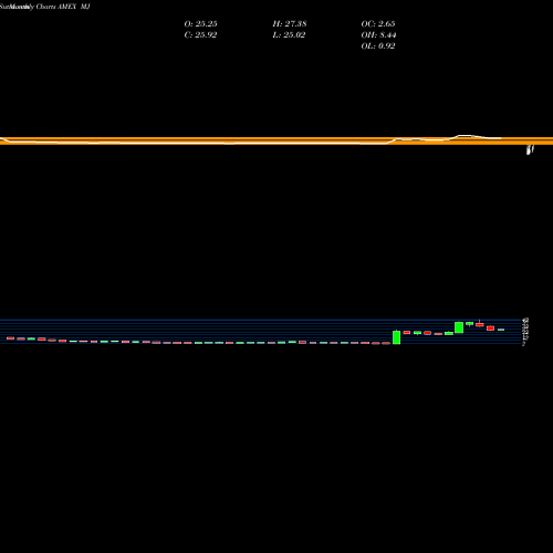 Monthly charts share MJ Alternative Harvest ETF AMEX Stock exchange 