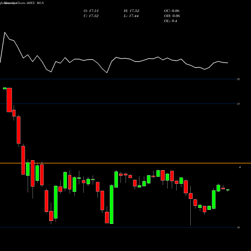 Monthly charts share MLN Long Municipal Index ETF Market Vectors AMEX Stock exchange 