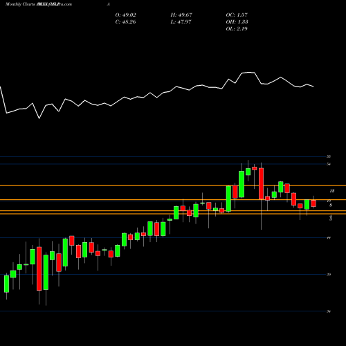 Monthly charts share MLPA G-X MLP ETF AMEX Stock exchange 