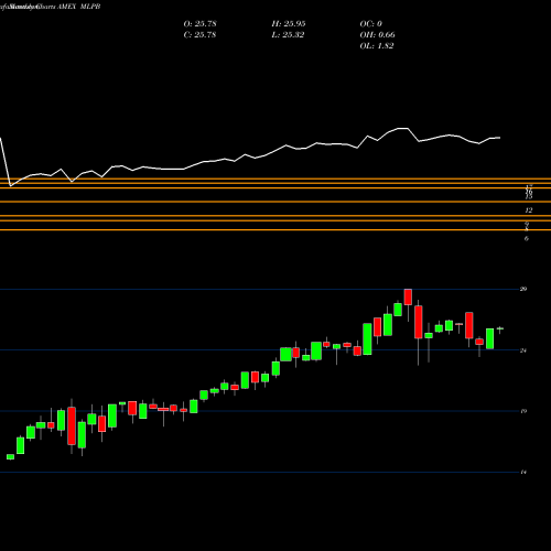 Monthly charts share MLPB Etracs Alerian MLP Infrastructu AMEX Stock exchange 
