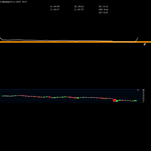 Monthly charts share MLPI Alerian MLP Infrastrctr ETN UBS E-Tracs AMEX Stock exchange 