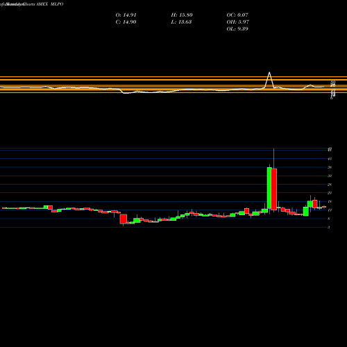 Monthly charts share MLPO Credit Suisse Group Exchange TR AMEX Stock exchange 
