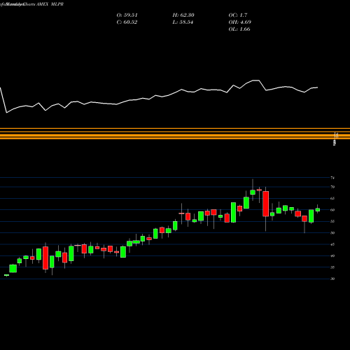 Monthly charts share MLPR Etracs Quarterly Pay 1.5X Alerian MLP ETN AMEX Stock exchange 