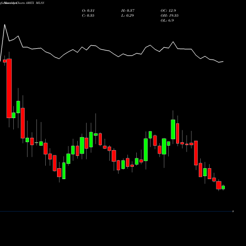 Monthly charts share MLSS Milestone Scientific AMEX Stock exchange 