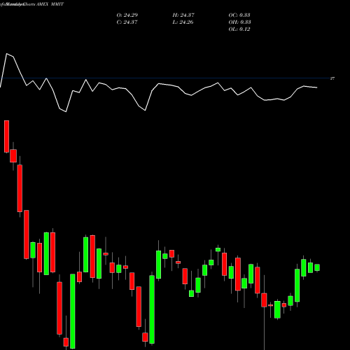 Monthly charts share MMIT IQ Mackay Municipal Intermediate ETF AMEX Stock exchange 