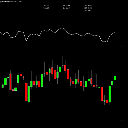 Monthly charts share MMX Maverix Metals Inc AMEX Stock exchange 