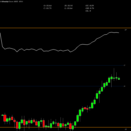 Monthly charts share MNA IQ Merger Arbitrage ETF AMEX Stock exchange 