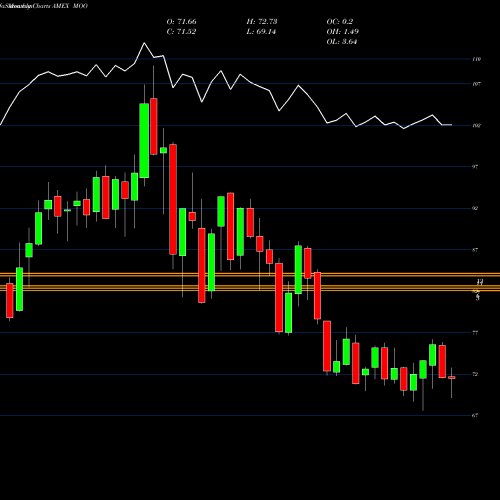 Monthly charts share MOO Agribusiness ETF Market Vectors AMEX Stock exchange 