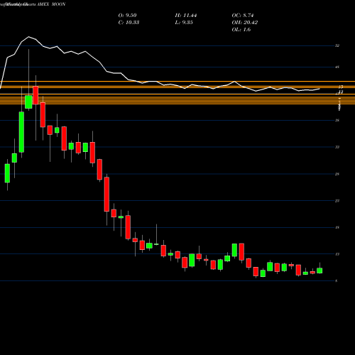 Monthly charts share MOON Direxion Moonshot Innovators ETF AMEX Stock exchange 
