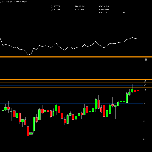Monthly charts share MOTI Market Vectors Morningstar International Moat Et AMEX Stock exchange 