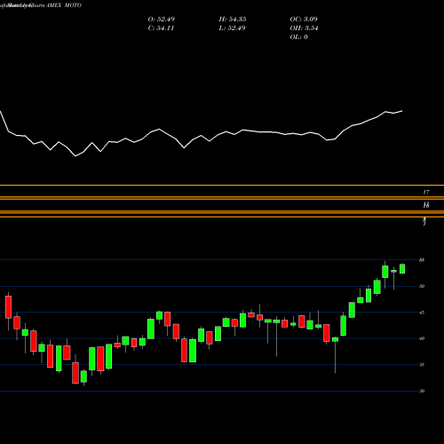 Monthly charts share MOTO Smartetfs Smart Transport & Tech ETF AMEX Stock exchange 