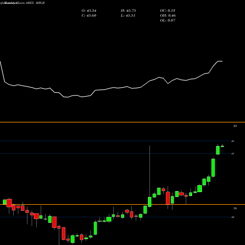 Monthly charts share MRGR Merger ETF Proshares AMEX Stock exchange 