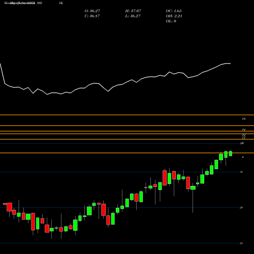 Monthly charts share MRSK Agility Shares Managed Risk ETF AMEX Stock exchange 