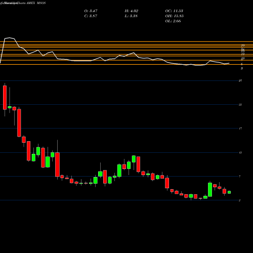Monthly charts share MSOS Advisorshares Pure US Cannabis ETF AMEX Stock exchange 