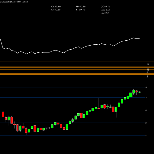 Monthly charts share MSTB Lha Market State Tactical Beta ETF AMEX Stock exchange 