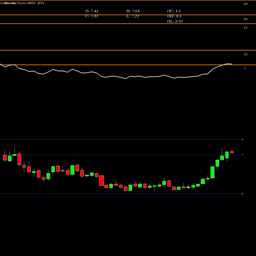 Monthly charts share MTA Metalla Royalty And Streaming Ltd AMEX Stock exchange 