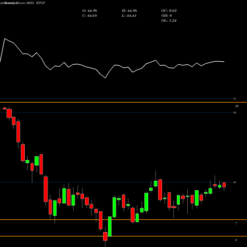 Monthly charts share MTGP Wisdomtree Mortgage Plus Bond Fund AMEX Stock exchange 