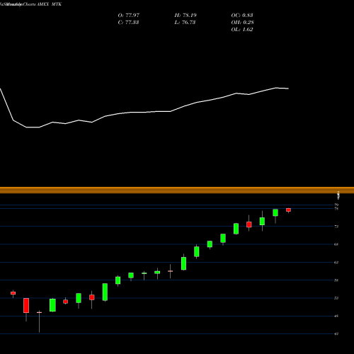 Monthly charts share MTK SPDR Morgan Stanley Technology AMEX Stock exchange 