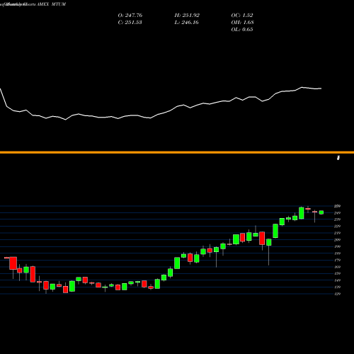 Monthly charts share MTUM MSCI USA Momentum Factor Ishares AMEX Stock exchange 