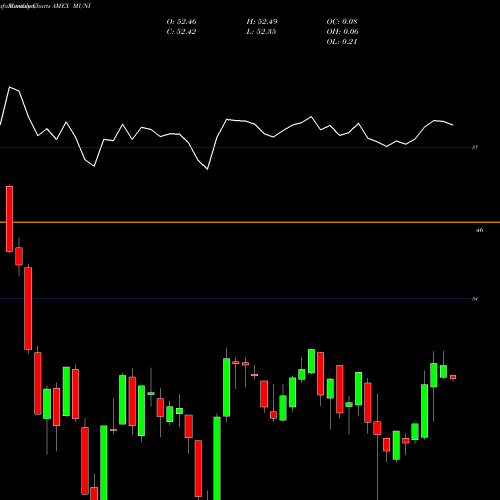 Monthly charts share MUNI Intermediate Muni Bond Strgy ETF Pimco AMEX Stock exchange 
