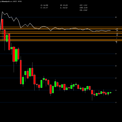 Monthly charts share MVRL Etracs Monthly Pay 1.5X Mortgage REIT ETN AMEX Stock exchange 