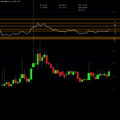 Monthly charts share MXC Mexco Energy Corp AMEX Stock exchange 