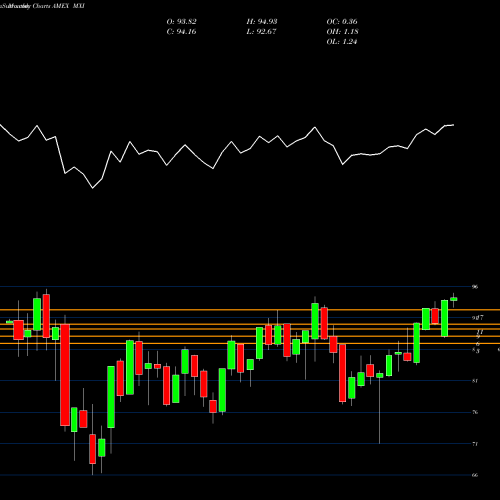 Monthly charts share MXI S&P Global Materials Ishares AMEX Stock exchange 