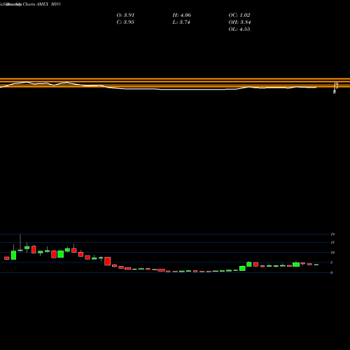 Monthly charts share MYO Myomo Inc AMEX Stock exchange 