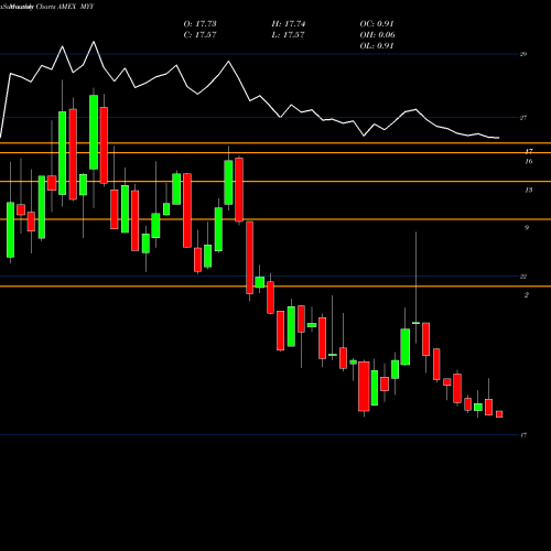Monthly charts share MYY Short Midcap 400 Proshares AMEX Stock exchange 