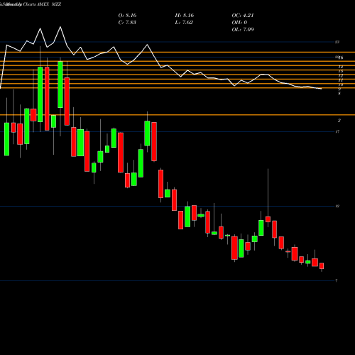 Monthly charts share MZZ Ultrashort Midcap400 Proshares AMEX Stock exchange 