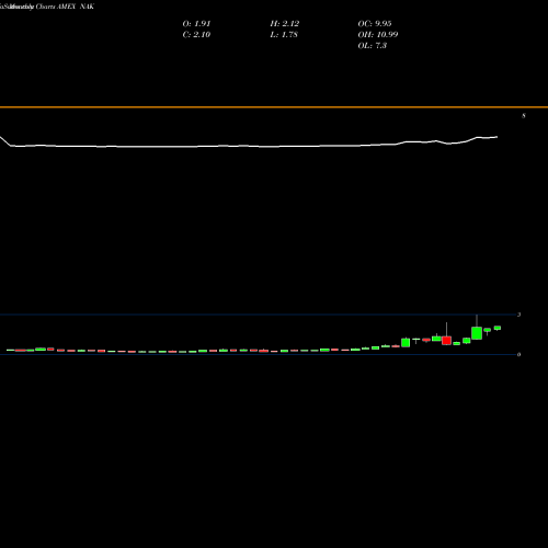 Monthly charts share NAK Northern Dynasty Minerals AMEX Stock exchange 