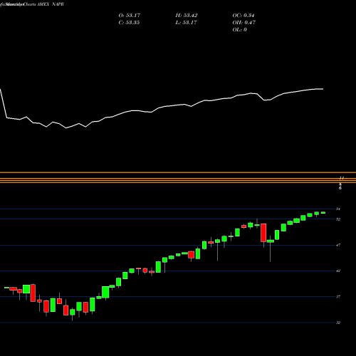 Monthly charts share NAPR Innovator Nasdaq-100 Power Buffer ETF April AMEX Stock exchange 