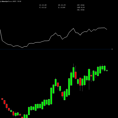 Monthly charts share NEAR Short Maturity Bond Ishares AMEX Stock exchange 