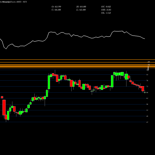 Monthly charts share NEN New England Realty Associates Limited AMEX Stock exchange 